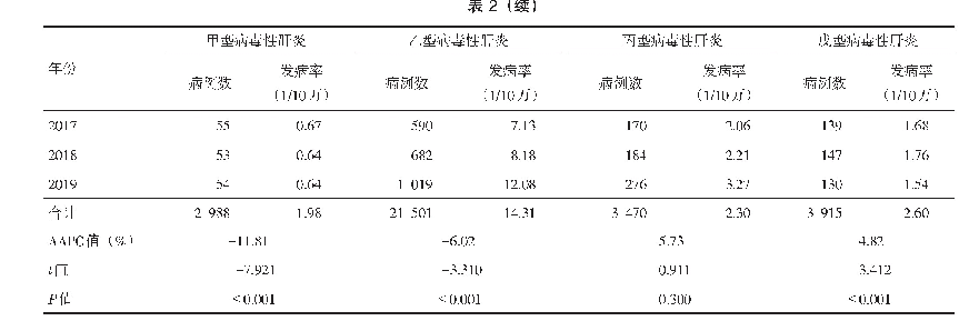 表2 1998—2019年南京市不同型别病毒性肝炎发病率
