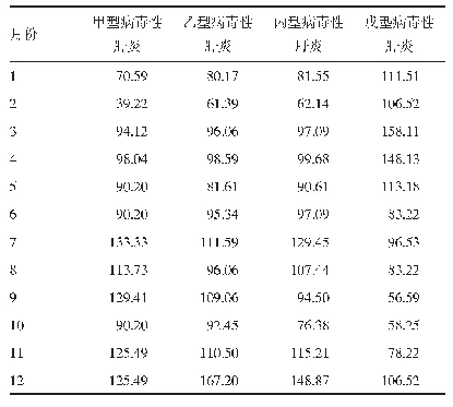 表3 2015—2019年南京市不同型别病毒性肝炎季节指数（%）