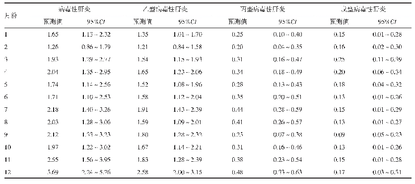 《表4 ARIMA模型对2020年南京市病毒性肝炎发病率的预测值（1/10万）》