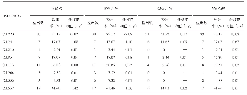 表1 41份阳性样品中DSD-FWAs在4种食品模拟物中的迁移量