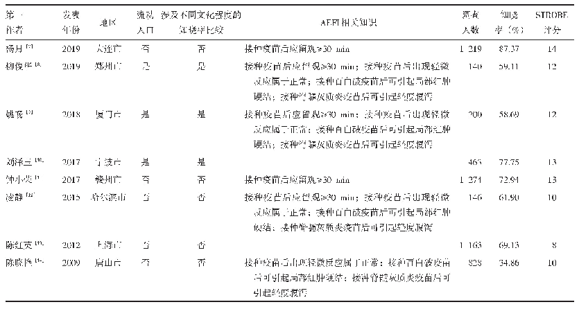 表1 纳入文献基本情况：中国儿童家长疑似预防接种异常反应知晓率的Meta分析