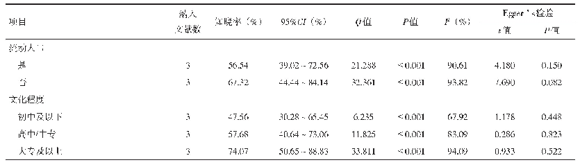表3 中国儿童家长AEFI知晓率亚组分析结果