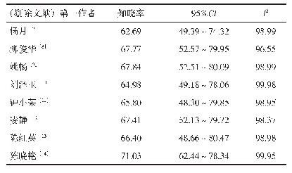 表4 中国儿童家长AEFI知晓率敏感性分析结果（%）