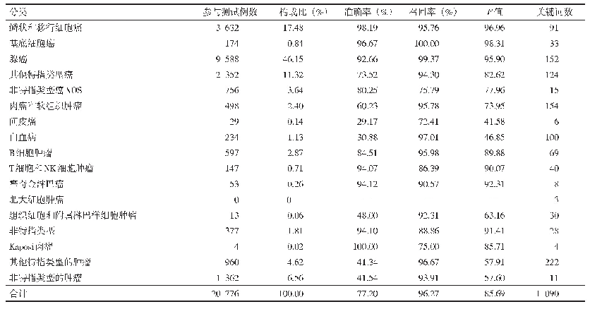 表2 肿瘤形态学SVM分类结果