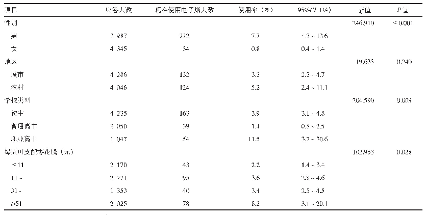 《表1 宁夏回族自治区青少年电子烟使用率比较》