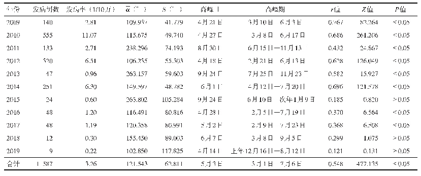 表2 2009—2019年平顶山市EV71型手足口病发病的圆形分布结果