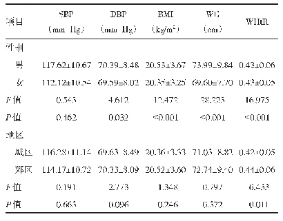 表1 初三学生体格测量指标比较（±s)