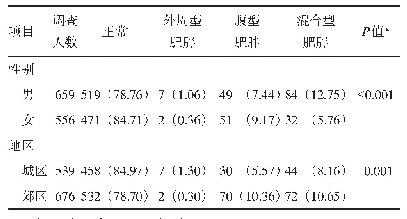 表2 初三学生肥胖类型分布[n (%)]