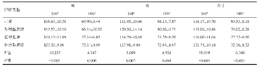 表3 不同肥胖类型初三学生血压比较（±s,mm Hg)