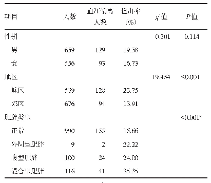 《表4 初三学生血压偏高检出率比较》