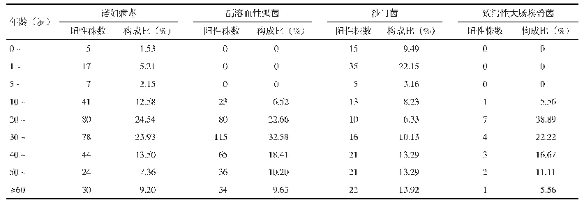《表1 2019年温州市检出病原体阳性的食源性疾病病例年龄分布（n=855)》