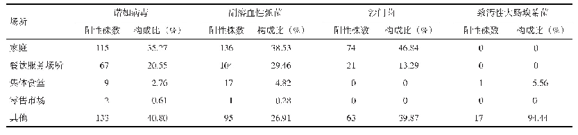 《表2 2019年温州市不同病原体阳性病例进食场所分布（n=855)》