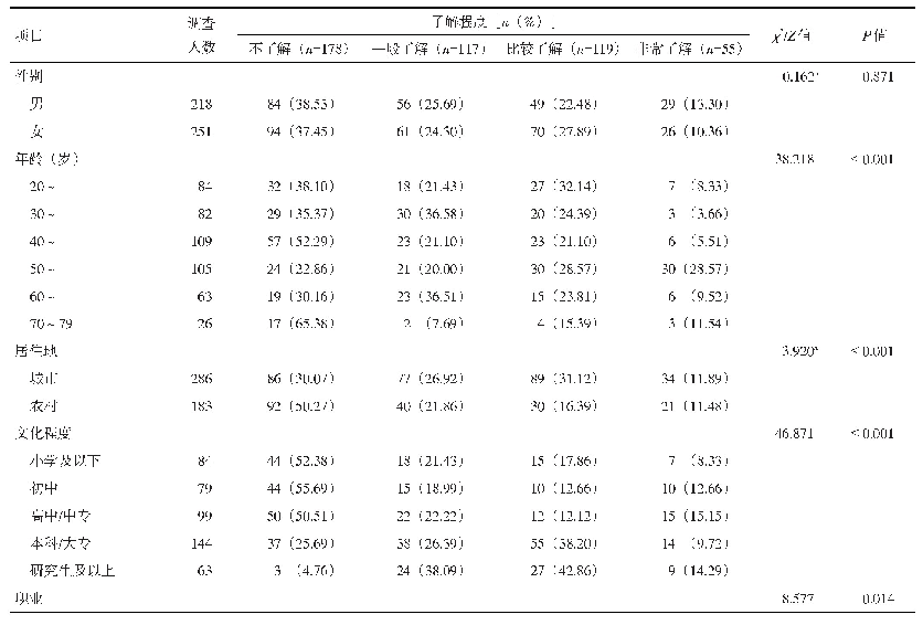 表1 莲池区居民安宁疗护认知水平比较