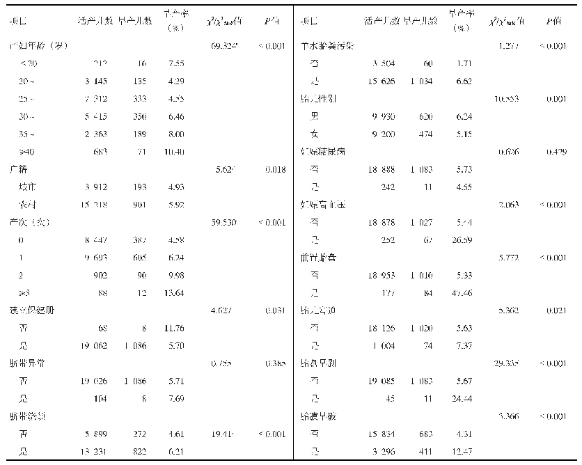 表1 早产影响因素的单因素分析