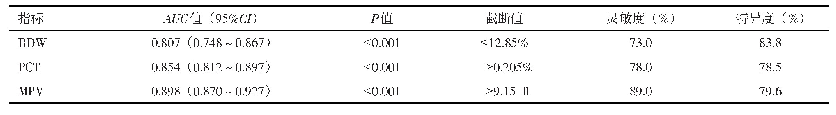 《表2 RDW、PCT和MPV对未破裂输卵管妊娠的诊断效能》