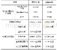 《表1 长江公司辅助生产车间资料表金额单位：元》