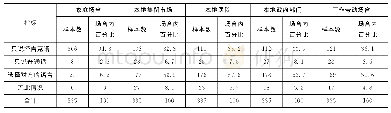 表4 不同场合的语言使用情况统计表 (N=335)