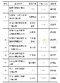 表2 2018年长沙市产值5千万以上医疗器械生产企业情况