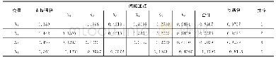 表5 碳排放影响因素的通径系数