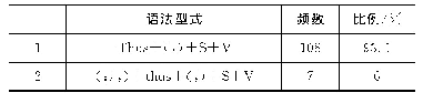 表5 日本学习者thus的语法型式