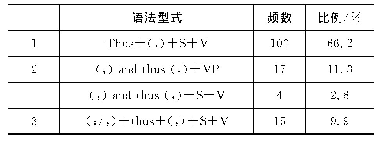 表6 中国学习者thus的语法型式