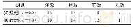 《表1 2组治疗效果比较（例）》