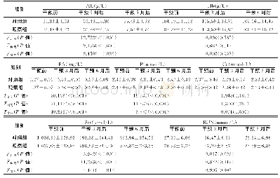 表3 2组患者在不同时间点静脉血实验指标的比较（±s)