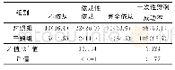 《表1 2组患儿依从性和一次穿刺成功率比较[n=110，例（%）]》