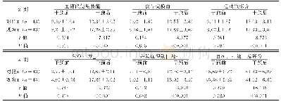 《表2 2组自我管理能力评分比较（±s，分）》