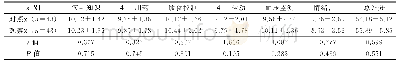 《表1 2组干预前疾病管理能力评分比较（±s，分）》