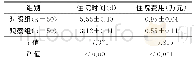 表3 2组住院时间及住院费用比较
