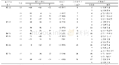 《表1 R2-R7状态减R1状态下与额下回功能连接差异脑区》