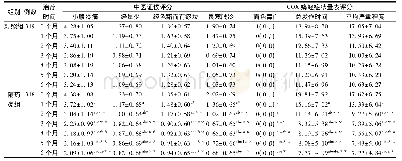 《表1 2组中医证候及COX痛经症状评分比较》