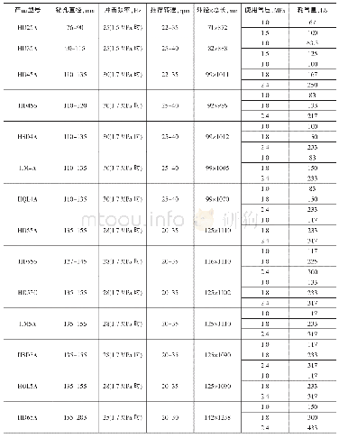 表1 7 黑金刚无尼龙管高气压潜孔冲击器基本参数表