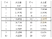《表2 ECAGM(1,1)预测值(1-20)》
