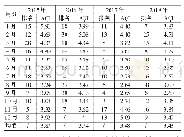 表1 2015～2018年贵阳市AQI指数及其排名