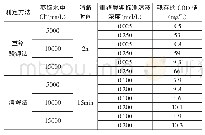 《表2 不同浓度氯离子与汞络合后水中的COD值》