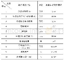 《表1 经济评估表：浅谈清洁生产在家具制造行业的环保应用》