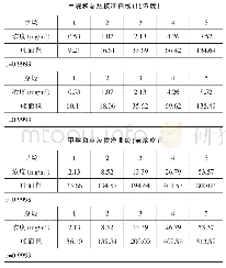 《表2 甲烷和总烃校准曲线结果》