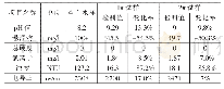 表1 污染指标检测数据：不同种类生物炭对热轧废水净化效果的研究