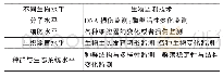 表1 不同生物技术水平的生物监测技术总汇