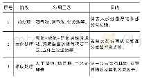 《表1 农村生活污水处理流程及常用工艺表》