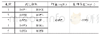 《表1 试剂空白结果：水环境监测污水总氮精密度偏性试验分析》