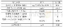 《表3 关注污染物毒性及理化性质参数》