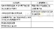 表3 仲恺区潼湖流域主要水环境问题