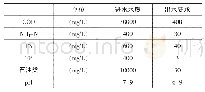 表1 进出水设计水质：蒸发器在含油废水处理中的应用