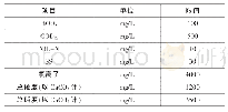 表1 MBR系统产水水质参数表