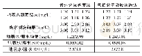 《表3 实际样品比对分析结果（mg/L)》