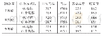 《表2 2013年主城区夏季臭氧超标日和非超标日气象概况》