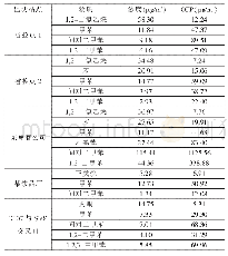 表3 定点监测时间段各点位主要污染物成分及OFP